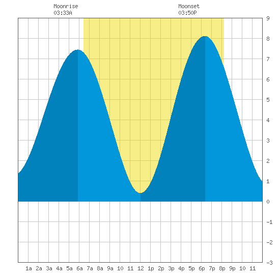 Callawassie Creek tide chart for Tuesday, May 12, 2026