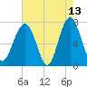 Callawassie Creek tide chart for Wednesday, May 13, 2026