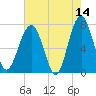 Callawassie Creek tide chart for Thursday, May 14, 2026
