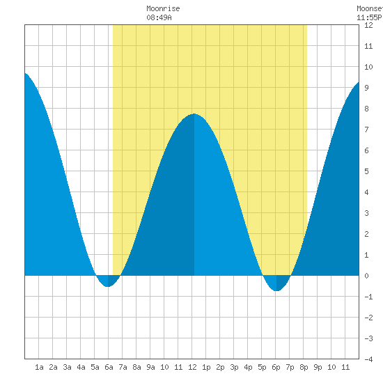 Callawassie Creek tide chart for Tuesday, May 19, 2026