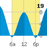 Callawassie Creek tide chart for Tuesday, May 19, 2026