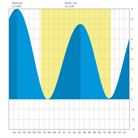 Callawassie Creek tide chart for Thursday, May 21, 2026