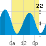 Callawassie Creek tide chart for Friday, May 22, 2026