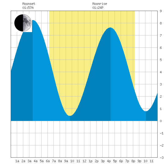Callawassie Creek tide chart for Saturday, May 23, 2026