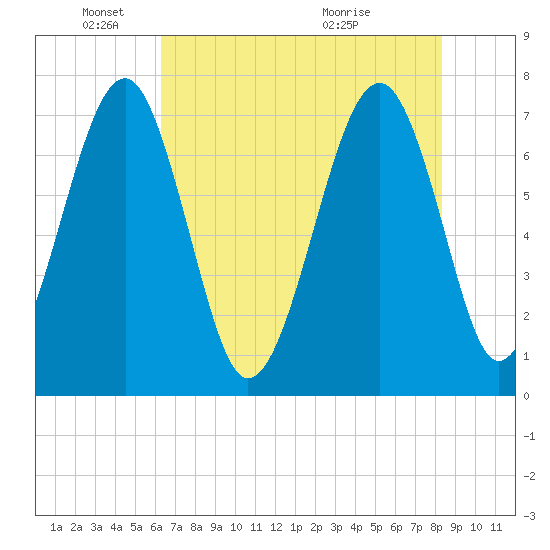 Callawassie Creek tide chart for Sunday, May 24, 2026