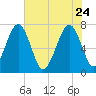 Callawassie Creek tide chart for Sunday, May 24, 2026