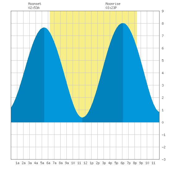 Callawassie Creek tide chart for Monday, May 25, 2026