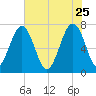 Callawassie Creek tide chart for Monday, May 25, 2026