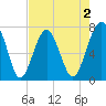 Callawassie Creek tide chart for Saturday, May 2, 2026