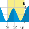 Callawassie Creek tide chart for Sunday, May 3, 2026