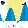Callawassie Creek tide chart for Sunday, June 14, 2026