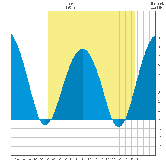 Callawassie Creek tide chart for Wednesday, June 17, 2026