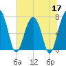 Callawassie Creek tide chart for Wednesday, June 17, 2026