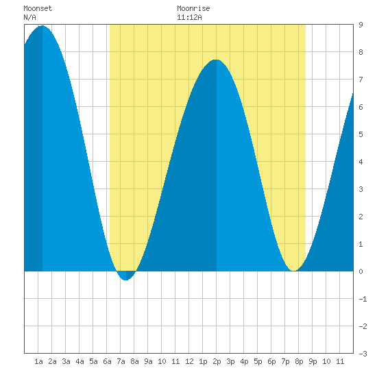 Callawassie Creek tide chart for Friday, June 19, 2026