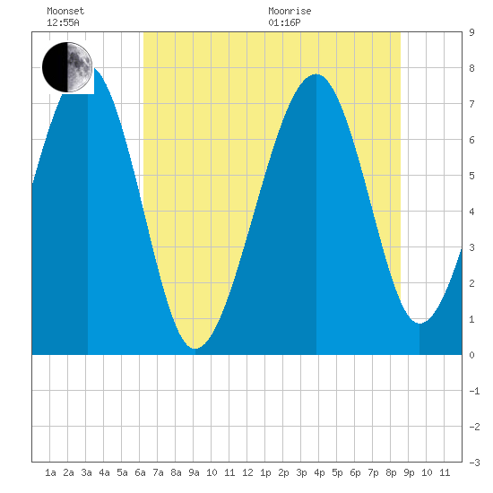 Callawassie Creek tide chart for Sunday, June 21, 2026