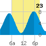 Callawassie Creek tide chart for Tuesday, June 23, 2026