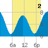 Callawassie Creek tide chart for Tuesday, June 2, 2026