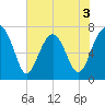 Callawassie Creek tide chart for Wednesday, June 3, 2026