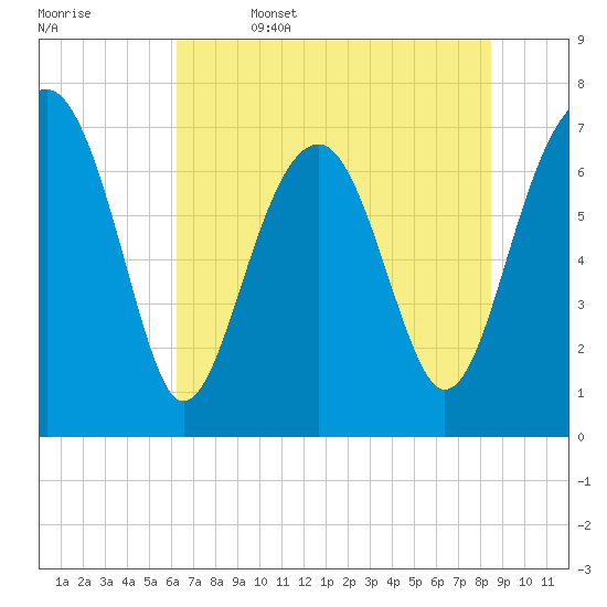 Callawassie Creek tide chart for Thursday, June 4, 2026