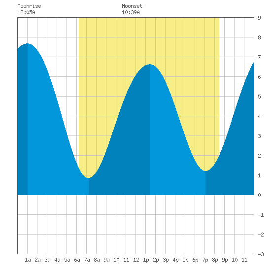 Callawassie Creek tide chart for Friday, June 5, 2026