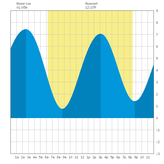 Callawassie Creek tide chart for Sunday, June 7, 2026
