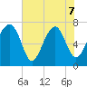 Callawassie Creek tide chart for Sunday, June 7, 2026