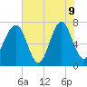Callawassie Creek tide chart for Tuesday, June 9, 2026
