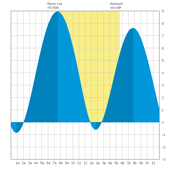 Callawassie Island Bridge tide chart for Monday, January 11, 2021