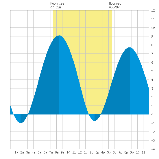 Callawassie Island Bridge tide chart for Tuesday, January 12, 2021