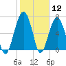 Callawassie Island Bridge tide chart for Tuesday, January 12, 2021