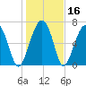 Callawassie Island Bridge tide chart for Saturday, January 16, 2021