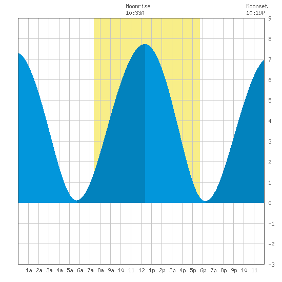 Callawassie Island Bridge tide chart for Sunday, January 17, 2021