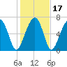 Callawassie Island Bridge tide chart for Sunday, January 17, 2021