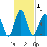 Callawassie Island Bridge tide chart for Friday, January 1, 2021