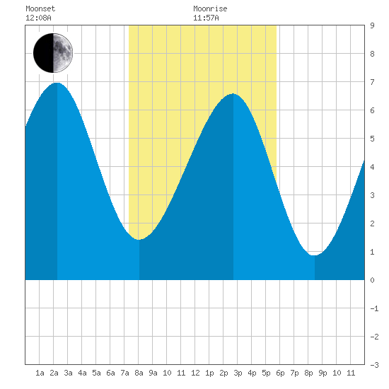 Callawassie Island Bridge tide chart for Wednesday, January 20, 2021