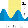Callawassie Island Bridge tide chart for Thursday, January 21, 2021