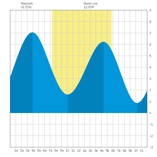 Callawassie Island Bridge tide chart for Friday, January 22, 2021