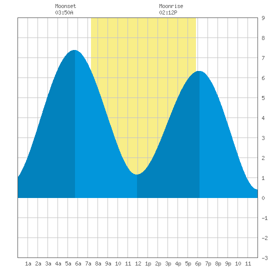 Callawassie Island Bridge tide chart for Sunday, January 24, 2021