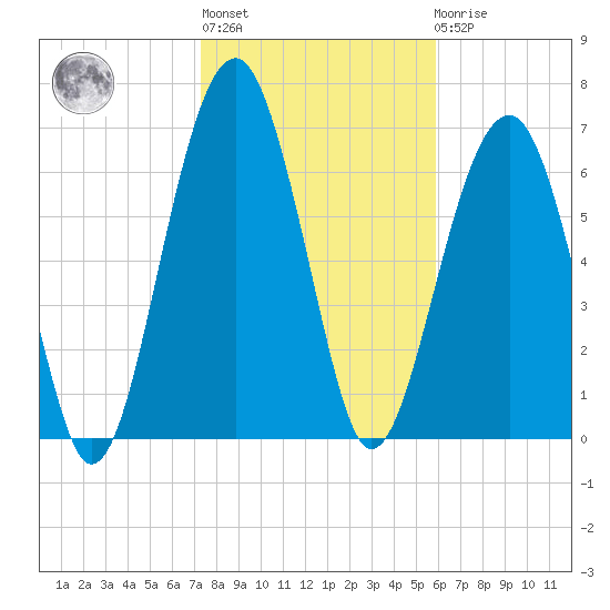 Callawassie Island Bridge tide chart for Thursday, January 28, 2021