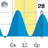 Callawassie Island Bridge tide chart for Thursday, January 28, 2021