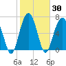 Callawassie Island Bridge tide chart for Saturday, January 30, 2021