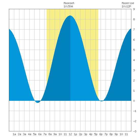 Callawassie Island Bridge tide chart for Sunday, January 3, 2021