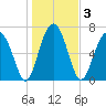Callawassie Island Bridge tide chart for Sunday, January 3, 2021