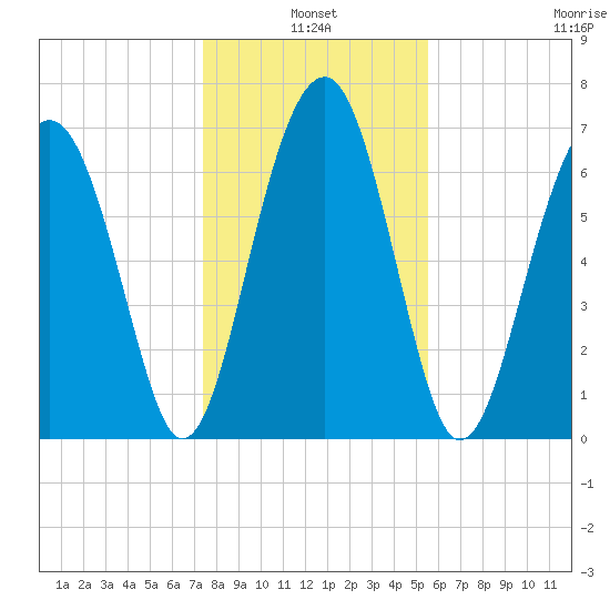 Callawassie Island Bridge tide chart for Monday, January 4, 2021