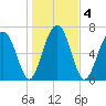 Callawassie Island Bridge tide chart for Monday, January 4, 2021