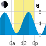 Callawassie Island Bridge tide chart for Wednesday, January 6, 2021
