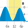 Callawassie Island Bridge tide chart for Friday, January 8, 2021