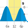 Callawassie Island Bridge tide chart for Saturday, January 9, 2021