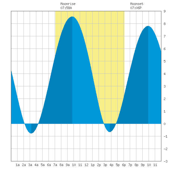 Callawassie Island Bridge tide chart for Friday, February 12, 2021