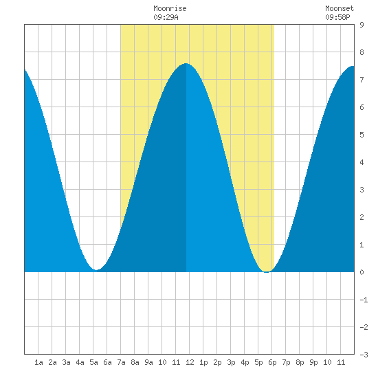 Callawassie Island Bridge tide chart for Monday, February 15, 2021